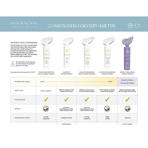 Image 1 - A comparison chart displaying five Innersense hair conditioners, including their names, hydrating levels, suitable hair types, color-safe status, vegan status, and fragrance notes, with visible text detailing each category.