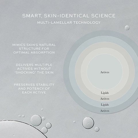 Image 2, smart skin identical science, multi lamellar technology. mimics skin's natural structure for optimal absorption, delivers multiple actives without shocking the skin. preserves stability and potency of each active. Image 2, your perfect canvas, prepped. 1 serum, apply on cleansed skin, 2 foundation, refine tone - radiant or natural finish.