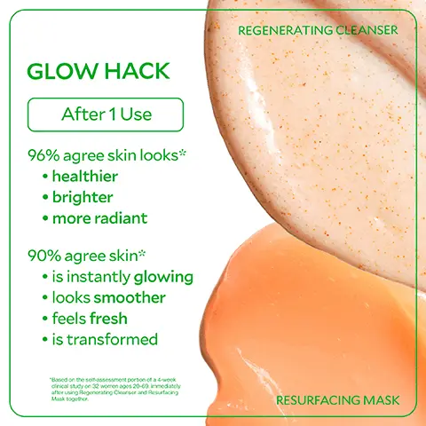Image 1, GLOW HACK After 1 Use 96% agree skin looks* ⚫ healthier • brighter • more radiant 90% agree skin* ⚫ is instantly glowing ⚫ looks smoother ⚫ feels fresh ⚫ is transformed "Based on the self-assessment portion of a 4-week clinical study on 32 women ages 20-60 immediately after using Regenerating Cleanser and Resurfacing Mask together REGENERATING CLEANSER RESURFACING MASK Image 2, get glowing After 1 Use SKIN IS BRIGHTER* SKIN IS SMOOTHER* SKIN IS MORE HYDRATED* PORES LOOK SMALLER* *Based on a 4-wook clinical study on 32 women ages 20-69 immediately after using Regenerating Cleanser and Resurfacing Mask together.
