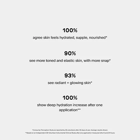 100% agree skin feels hydrated, supple, nourished* 90% see more toned and elastic skin, with more snap* 93% see radiant + glowing skin* 100% show deep hydration increase after one application** *Consumer Perception Study as reported by 30 volunteers after 30 days of use. Average results shown **Based on an Independent 30-Volt rental incal Study after one application measured after and 24 hours