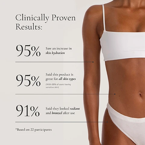 Image 1 - A model wearing a white bikini top and bottom showcases the right side of her torso, with text stating that 95% saw an increase in skin hydration, 95% said the product is great for all skin types (with 68% of users having sensitive skin), and 91% said they looked radiant and bronzed after use, based on 22 participants.
Image 2 - Image shows a bottle of LovinTan 2 HR Express Tanning Lotion with a pink label and silver cap, surrounded by water droplets; text includes SKINCARE-INFUSED TANNING, INFUSED WITH SKINCARE ACTIVES FOR ULTRA-HYDRATION AND A LONGER-LASTING TAN, LIGHTWEIGHT FORMULA FOR A LUXE APPLICATION, DERMATOLOGIST TESTED, and DARK FOR MEDIUM TO DARK SKIN TONES.
Image 3 - A bottle of Loving Tan 2 HR Express Tanning Lotion is centered in the image, with the text Expertly blended for a luxe tanning experience at the top, and additional descriptions including Skincare actives like hydrating shea butter, vitamin E, antioxidant-rich coffee, and acai extracts, 100% Ecocert naturally derived DHA, and 2 HR express tanning technology displayed around it.
Image 4 - An individual holding a bottle of LovinTan 2 Hour Express Tanning Lotion with a clock icon, showcasing the text that states fast-acting results in just 2 hours, rinse tinted colour guide off after 2 hours and see visible results, and your tan will continue to develop into a deeper, natural shade over the next 24 hours.