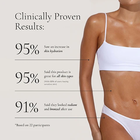 Image 1 - A close-up image of a woman in a white bra top and bikini bottom with tanned skin, displaying text that lists clinically proven results: 95% saw an increase in skin hydration, 95% said this product is great for all skin types (with 68% of users having sensitive skin), and 91% said they looked radiant and bronzed after use, based on 22 participants.
Image 2 - A tanning lotion bottle with a pump top, featuring the text Loving Tan 2 HR EXPRESS TANNING LOTION, surrounded by droplets of water, with additional descriptions including Infused with skincare actives for ultra-hydration and a longer-lasting tan, Lightweight formula for a luxe application, and Dermatologist tested.
Image 3 - Image shows a bottle of Loving Tan 2 HR Express Tanning Lotion with a pump top, surrounded by a soft background; visible text includes EXPERTLY BLENDED FOR A LUXE TANNING EXPERIENCE, SKINCARE ACTIVES LIKE HYDRATING SHEA BUTTER, VITAMIN E, ANTIOXIDANT-RICH COFFEE, AND ACAI EXTRACTS, 100% ECOCERT NATURALLY DERIVED DHA, 2 HR EXPRESS TANNING TECHNOLOGY, and ULTRA-HYDRAINING DERMATOLOGIST TESTED.
Image 4 - A close-up image of a tanned womans shoulder with the Loving Tan 2 HR Express Tanning Lotion bottle in her hand, accompanied by text that reads: Fast-acting results in just 2 hours. Rinse tinted colour guide off after 2 hours and see visible results. Your tan will continue to develop into a deeper, natural shade over the next 24 hours.