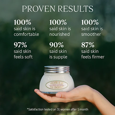 Image 1 - A hand holding a jar of milk concentrate is shown against a blurred green background, with text displaying satisfaction results: 100% said skin is comfortable, 100% said skin is nourished, 100% said skin is smoother, 97% said skin feels soft, 90% said skin is supple, and 87% said skin feels firmer, with a note at the bottom stating satisfaction tested on 31 women after 1 month.
Image 2 - A hand is applying a cream with a velvety texture on a bronzed leg, with text that reads Fast-absorbing, velvety texture.
Image 3 - A close-up image of numerous almonds with text stating Rich in fatty acids & omega 9 Sweet Almond Oil nourishes, softens and protects from skin dehydration.
Image 4 - A persons hands hold a collection of assorted almonds, with text that reads Made With 100% Traceable Mediterranean Almonds.