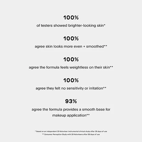 Image 1 - Image showing statistics about a skincare product with results from testers, stating that 100% showed brighter skin, 100% agree skin looks more even and smoothed, 100% agree the formula feels weightless, 100% felt no sensitivity, and 93% agree it provides a smooth base for makeup application. Visible text includes: 100% of testers showed brighter-looking skin*, 100% agree skin looks more even + smoothed**, 100% agree the formula feels weightless on their skin**, 100% agree they felt no sensitivity or irritation**, 93% agree the formula provides a smooth base for makeup application**, followed by footnote explanations.