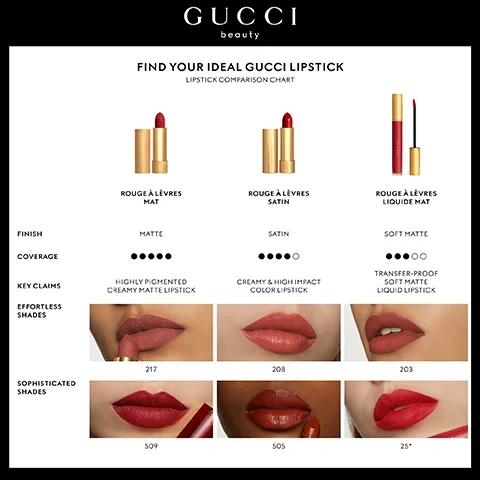 Image 5 - A Gucci lipstick comparison chart presents three different lipstick types, each with its product image, finish, coverage, key claims, and example lip swatches for effortless and sophisticated shades, and includes the text: GUCCI beauty FIND YOUR IDEAL GUCCI LIPSTICK LIPSTICK COMPARISON CHART ROUGE À LÈVRES MAT ROUGE À LÈVRES SATIN ROUGE À LÈVRES LIQUIDE MAT FINISH MATTE SATIN SOFT MATTE COVERAGE KEY CLAIMS HIGHLY PIGMENTED CREAMY MATTE LIPSTICK CREAMY & HIGH IMPACT COLOR LIPSTICK TRANSFER-PROOF SOFT MATTE LIQUID LIPSTICK EFFORTLESS SHADES SOPHISTICATED SHADES 217 208 203 509 505 25*.